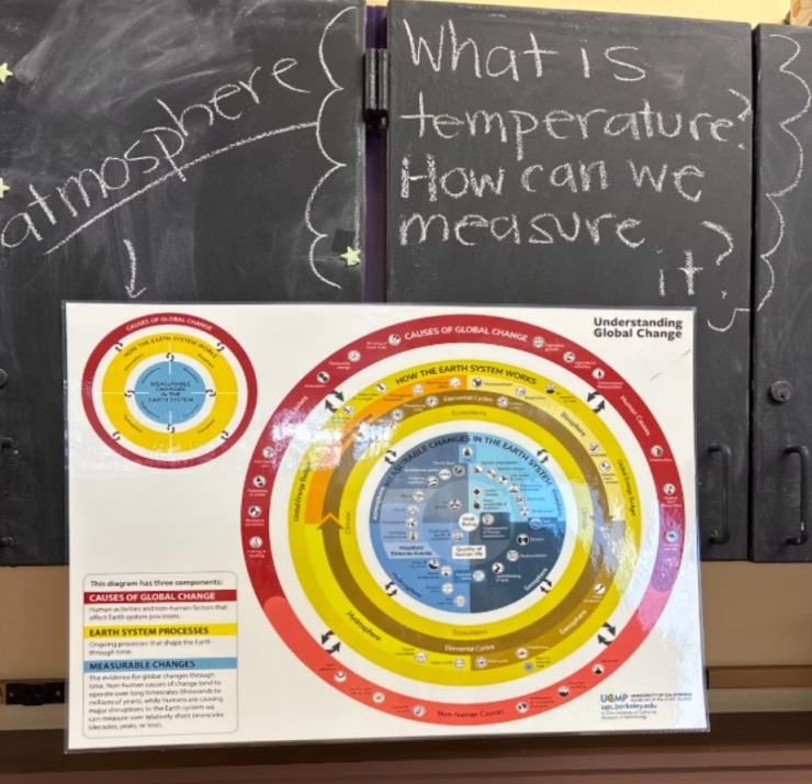 The Understanding Global Change infographic, which teachers and students use to support explanatory modeling work with the framework.