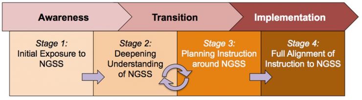 NGSS_Phases_Implementation.jpg